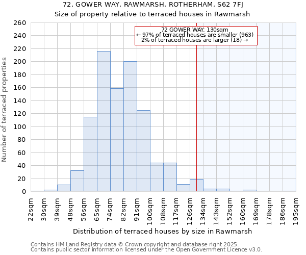 72, GOWER WAY, RAWMARSH, ROTHERHAM, S62 7FJ: Size of property relative to terraced houses houses in Rawmarsh
