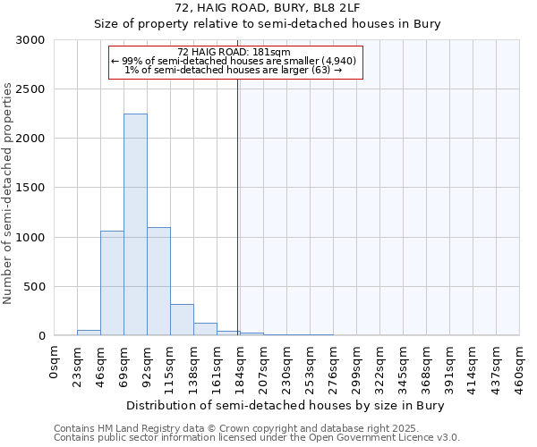 72, HAIG ROAD, BURY, BL8 2LF: Size of property relative to semi-detached houses houses in Bury