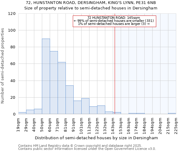 72, HUNSTANTON ROAD, DERSINGHAM, KING'S LYNN, PE31 6NB: Size of property relative to semi-detached houses houses in Dersingham