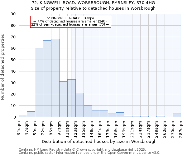 72, KINGWELL ROAD, WORSBROUGH, BARNSLEY, S70 4HG: Size of property relative to detached houses houses in Worsbrough