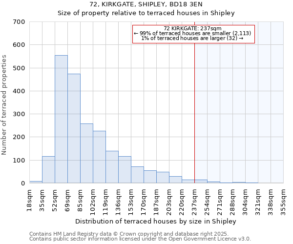 72, KIRKGATE, SHIPLEY, BD18 3EN: Size of property relative to terraced houses houses in Shipley