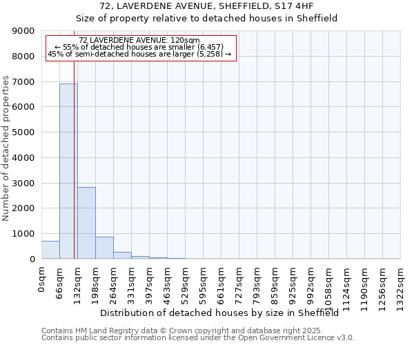 72, LAVERDENE AVENUE, SHEFFIELD, S17 4HF: Size of property relative to detached houses houses in Sheffield