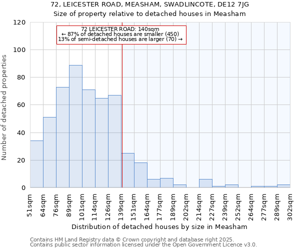 72, LEICESTER ROAD, MEASHAM, SWADLINCOTE, DE12 7JG: Size of property relative to detached houses houses in Measham