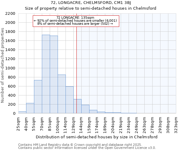 72, LONGACRE, CHELMSFORD, CM1 3BJ: Size of property relative to semi-detached houses houses in Chelmsford