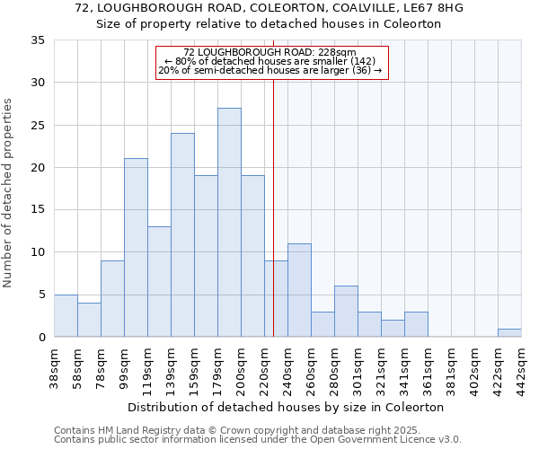 72, LOUGHBOROUGH ROAD, COLEORTON, COALVILLE, LE67 8HG: Size of property relative to detached houses houses in Coleorton