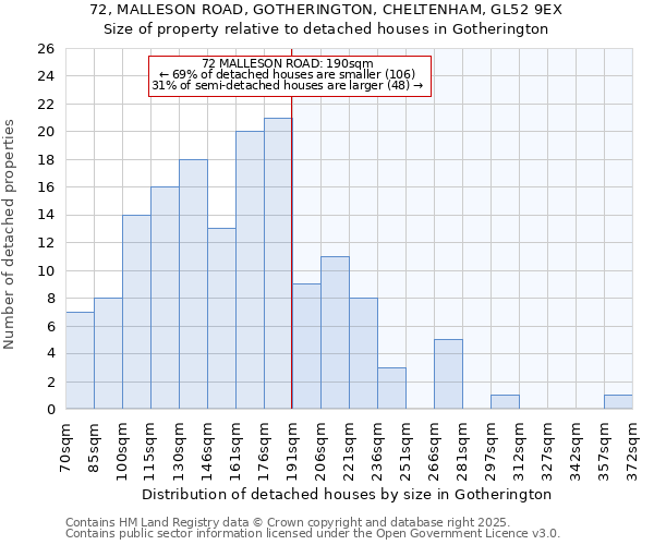 72, MALLESON ROAD, GOTHERINGTON, CHELTENHAM, GL52 9EX: Size of property relative to detached houses houses in Gotherington
