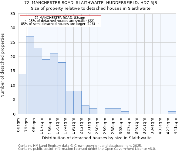 72, MANCHESTER ROAD, SLAITHWAITE, HUDDERSFIELD, HD7 5JB: Size of property relative to detached houses houses in Slaithwaite