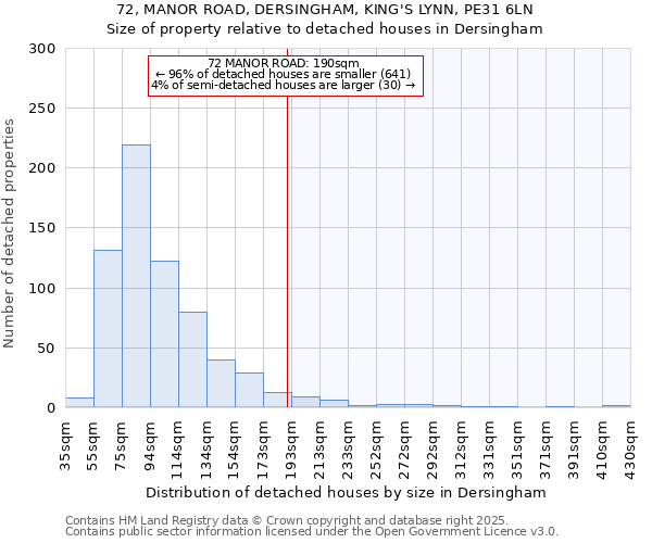 72, MANOR ROAD, DERSINGHAM, KING'S LYNN, PE31 6LN: Size of property relative to detached houses houses in Dersingham