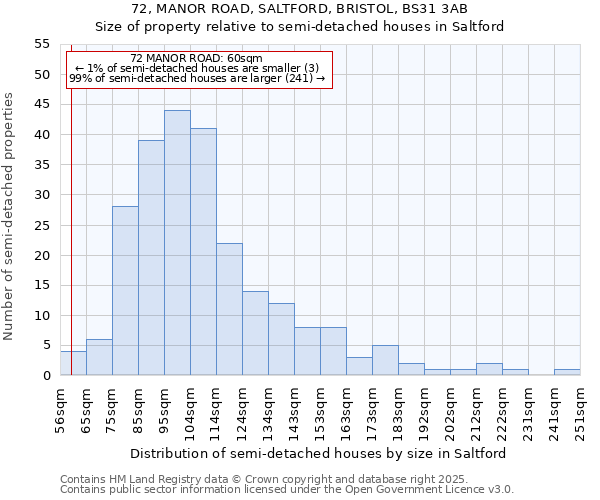72, MANOR ROAD, SALTFORD, BRISTOL, BS31 3AB: Size of property relative to semi-detached houses houses in Saltford
