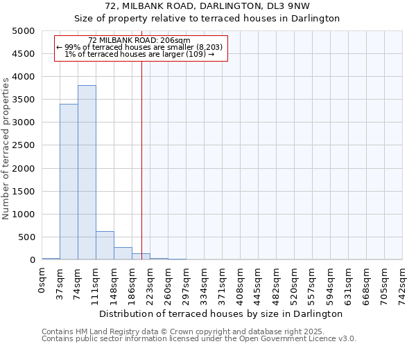 72, MILBANK ROAD, DARLINGTON, DL3 9NW: Size of property relative to terraced houses houses in Darlington