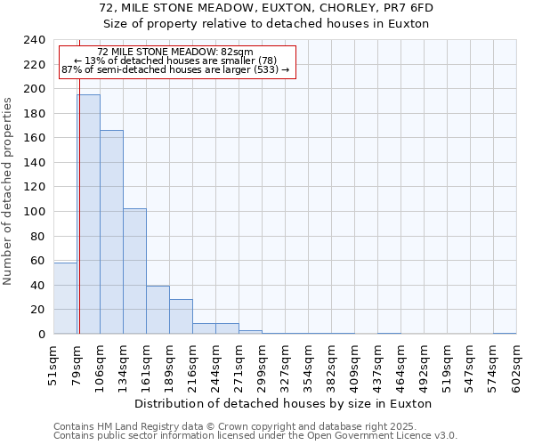 72, MILE STONE MEADOW, EUXTON, CHORLEY, PR7 6FD: Size of property relative to detached houses houses in Euxton