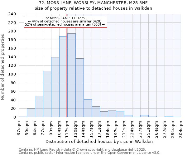 72, MOSS LANE, WORSLEY, MANCHESTER, M28 3NF: Size of property relative to detached houses houses in Walkden