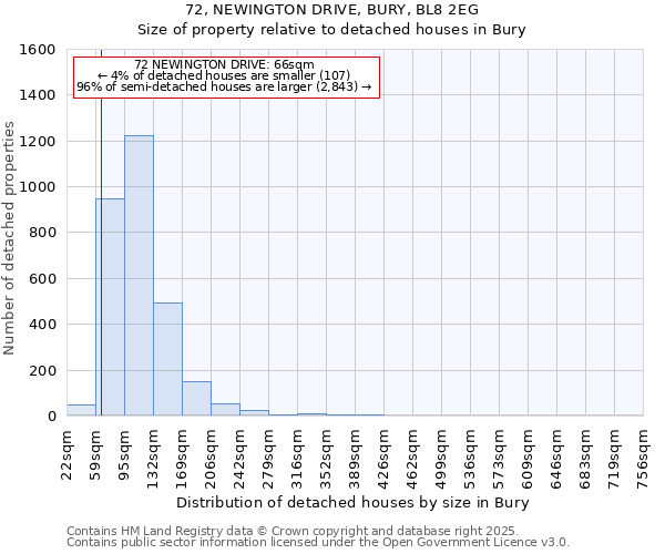 72, NEWINGTON DRIVE, BURY, BL8 2EG: Size of property relative to detached houses houses in Bury