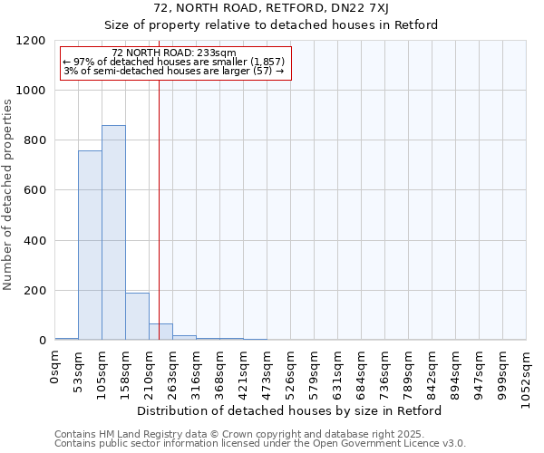 72, NORTH ROAD, RETFORD, DN22 7XJ: Size of property relative to detached houses in Retford