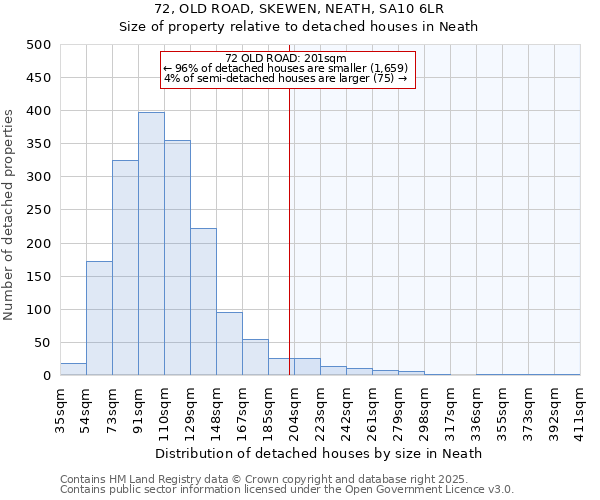 72, OLD ROAD, SKEWEN, NEATH, SA10 6LR: Size of property relative to detached houses houses in Neath