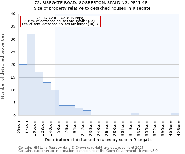 72, RISEGATE ROAD, GOSBERTON, SPALDING, PE11 4EY: Size of property relative to detached houses houses in Risegate