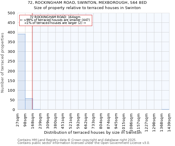 72, ROCKINGHAM ROAD, SWINTON, MEXBOROUGH, S64 8ED: Size of property relative to terraced houses houses in Swinton