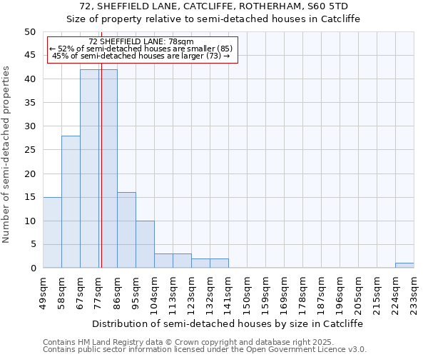 72, SHEFFIELD LANE, CATCLIFFE, ROTHERHAM, S60 5TD: Size of property relative to semi-detached houses houses in Catcliffe