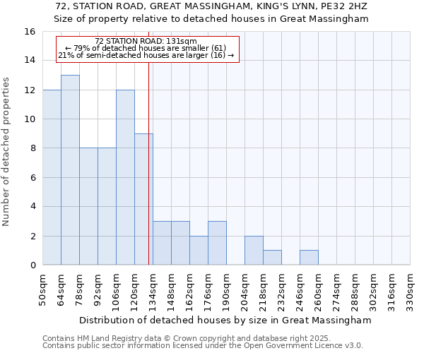 72, STATION ROAD, GREAT MASSINGHAM, KING'S LYNN, PE32 2HZ: Size of property relative to detached houses houses in Great Massingham