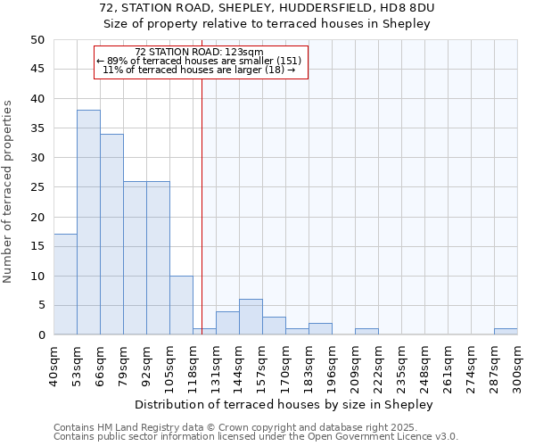 72, STATION ROAD, SHEPLEY, HUDDERSFIELD, HD8 8DU: Size of property relative to terraced houses houses in Shepley