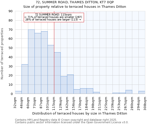 72, SUMMER ROAD, THAMES DITTON, KT7 0QP: Size of property relative to terraced houses houses in Thames Ditton