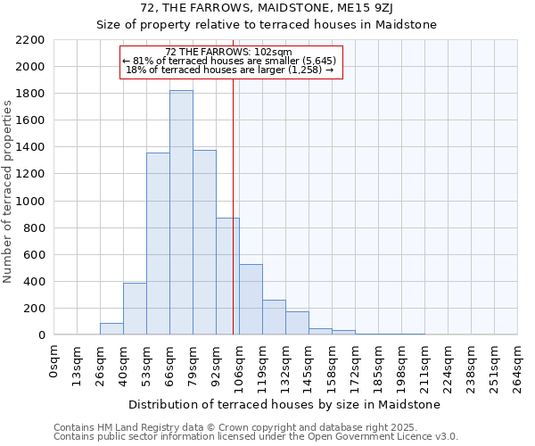 72, THE FARROWS, MAIDSTONE, ME15 9ZJ: Size of property relative to terraced houses houses in Maidstone