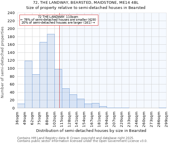 72, THE LANDWAY, BEARSTED, MAIDSTONE, ME14 4BL: Size of property relative to semi-detached houses houses in Bearsted