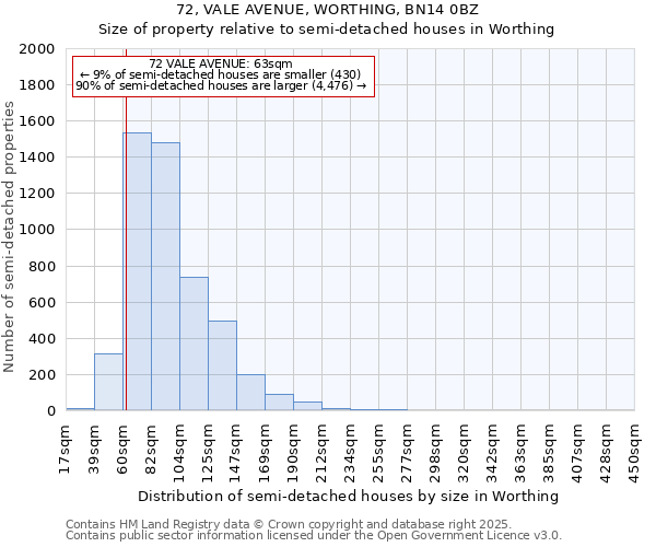 72, VALE AVENUE, WORTHING, BN14 0BZ: Size of property relative to semi-detached houses houses in Worthing