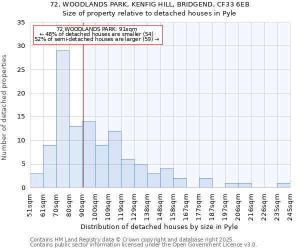 72, WOODLANDS PARK, KENFIG HILL, BRIDGEND, CF33 6EB: Size of property relative to detached houses houses in Pyle