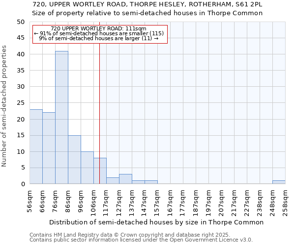 720, UPPER WORTLEY ROAD, THORPE HESLEY, ROTHERHAM, S61 2PL: Size of property relative to semi-detached houses houses in Thorpe Common