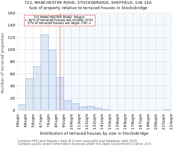 722, MANCHESTER ROAD, STOCKSBRIDGE, SHEFFIELD, S36 1EA: Size of property relative to terraced houses houses in Stocksbridge