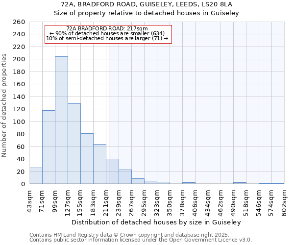 72A, BRADFORD ROAD, GUISELEY, LEEDS, LS20 8LA: Size of property relative to detached houses houses in Guiseley