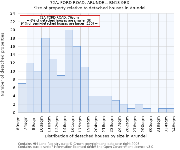 72A, FORD ROAD, ARUNDEL, BN18 9EX: Size of property relative to detached houses houses in Arundel