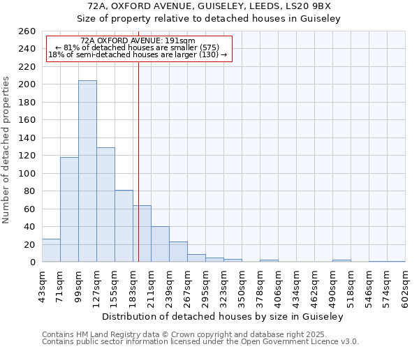72A, OXFORD AVENUE, GUISELEY, LEEDS, LS20 9BX: Size of property relative to detached houses houses in Guiseley