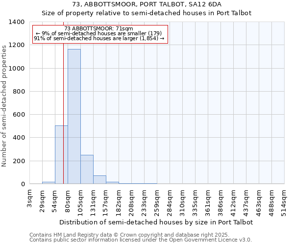 73, ABBOTTSMOOR, PORT TALBOT, SA12 6DA: Size of property relative to semi-detached houses houses in Port Talbot
