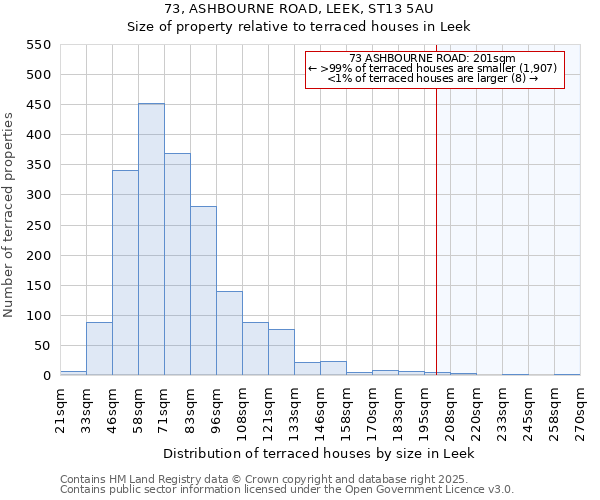 73, ASHBOURNE ROAD, LEEK, ST13 5AU: Size of property relative to terraced houses houses in Leek
