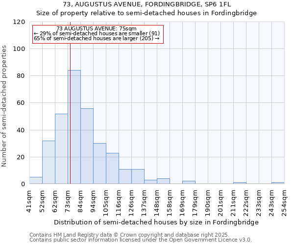73, AUGUSTUS AVENUE, FORDINGBRIDGE, SP6 1FL: Size of property relative to semi-detached houses houses in Fordingbridge
