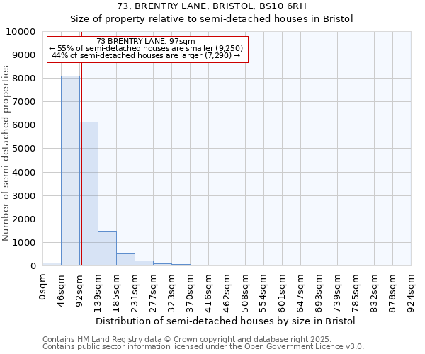 73, BRENTRY LANE, BRISTOL, BS10 6RH: Size of property relative to semi-detached houses houses in Bristol