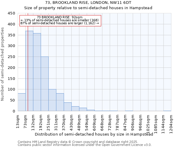 73, BROOKLAND RISE, LONDON, NW11 6DT: Size of property relative to semi-detached houses houses in Hampstead