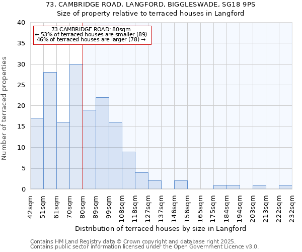 73, CAMBRIDGE ROAD, LANGFORD, BIGGLESWADE, SG18 9PS: Size of property relative to terraced houses houses in Langford