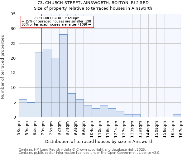 73, CHURCH STREET, AINSWORTH, BOLTON, BL2 5RD: Size of property relative to terraced houses houses in Ainsworth