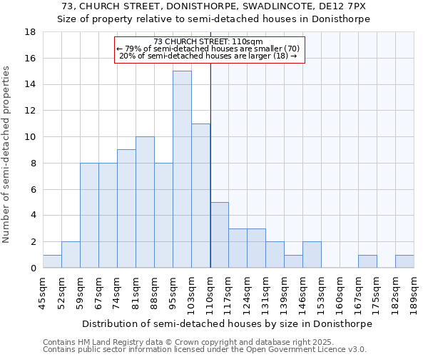 73, CHURCH STREET, DONISTHORPE, SWADLINCOTE, DE12 7PX: Size of property relative to semi-detached houses houses in Donisthorpe