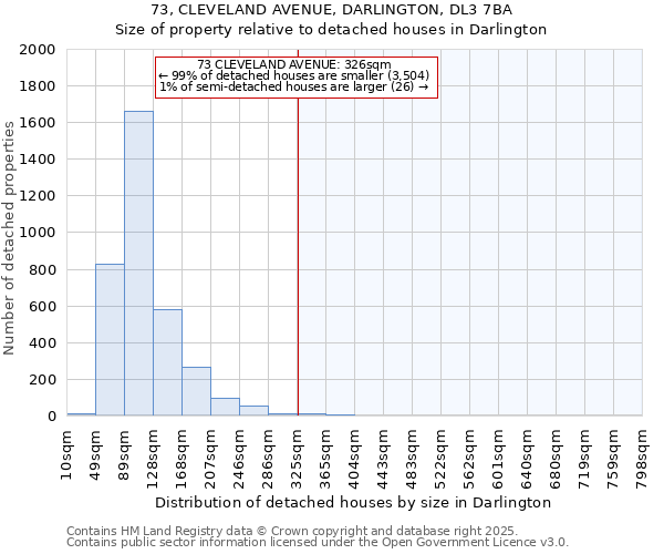 73, CLEVELAND AVENUE, DARLINGTON, DL3 7BA: Size of property relative to detached houses houses in Darlington