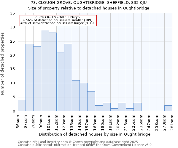 73, CLOUGH GROVE, OUGHTIBRIDGE, SHEFFIELD, S35 0JU: Size of property relative to detached houses houses in Oughtibridge