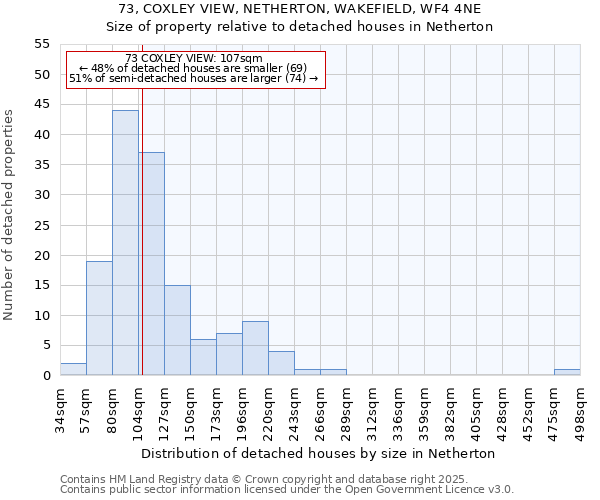 73, COXLEY VIEW, NETHERTON, WAKEFIELD, WF4 4NE: Size of property relative to detached houses houses in Netherton