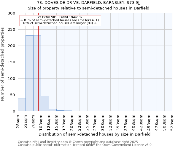 73, DOVESIDE DRIVE, DARFIELD, BARNSLEY, S73 9JJ: Size of property relative to semi-detached houses houses in Darfield