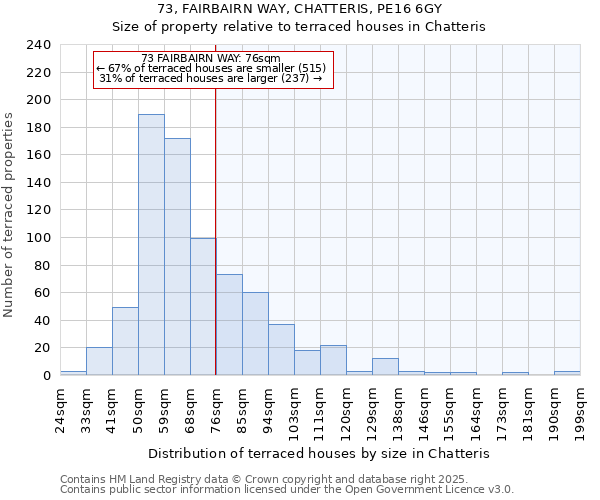73, FAIRBAIRN WAY, CHATTERIS, PE16 6GY: Size of property relative to terraced houses houses in Chatteris