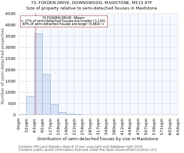 73, FOXDEN DRIVE, DOWNSWOOD, MAIDSTONE, ME15 8TF: Size of property relative to semi-detached houses houses in Maidstone