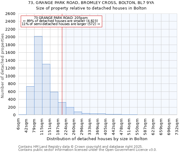 73, GRANGE PARK ROAD, BROMLEY CROSS, BOLTON, BL7 9YA: Size of property relative to detached houses houses in Bolton