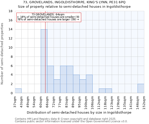 73, GROVELANDS, INGOLDISTHORPE, KING'S LYNN, PE31 6PQ: Size of property relative to semi-detached houses houses in Ingoldisthorpe